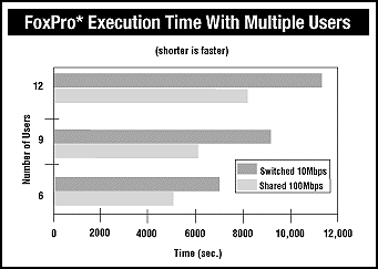 Сравнение производительности в Foxpro