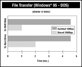 Сравнение производительности в Windows